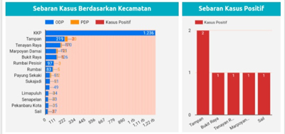 Sebaran Kasus Covid- 19 Tertinggi Pekanbaru Masih di Kecamatan Tampan